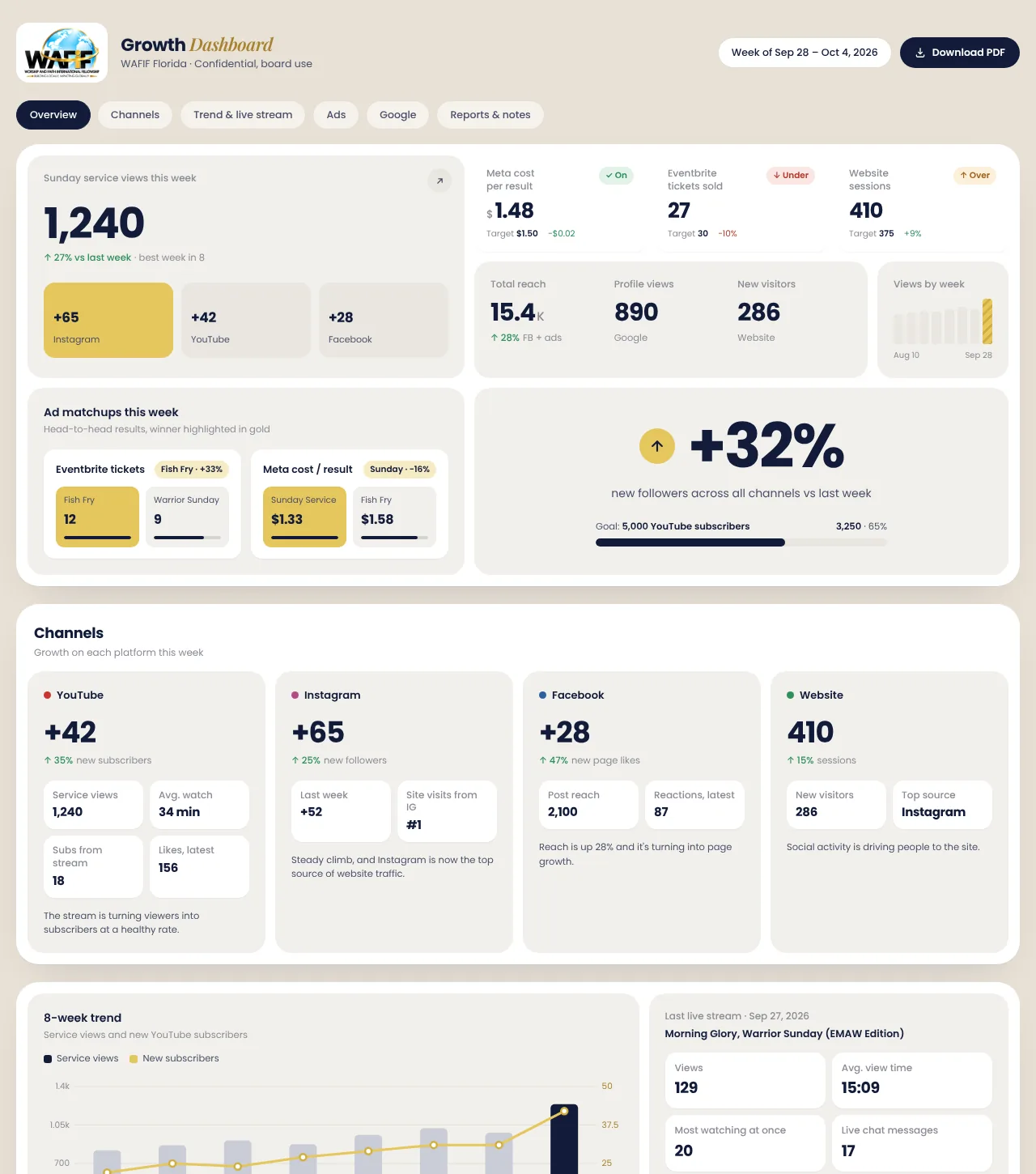 WAFIF Florida growth dashboard showing weekly YouTube, Instagram, Facebook, Eventbrite, Meta ads and Google results on desktop