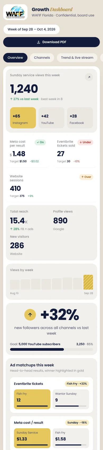 WAFIF Florida growth dashboard showing weekly YouTube, Instagram, Facebook, Eventbrite, Meta ads and Google results on a phone