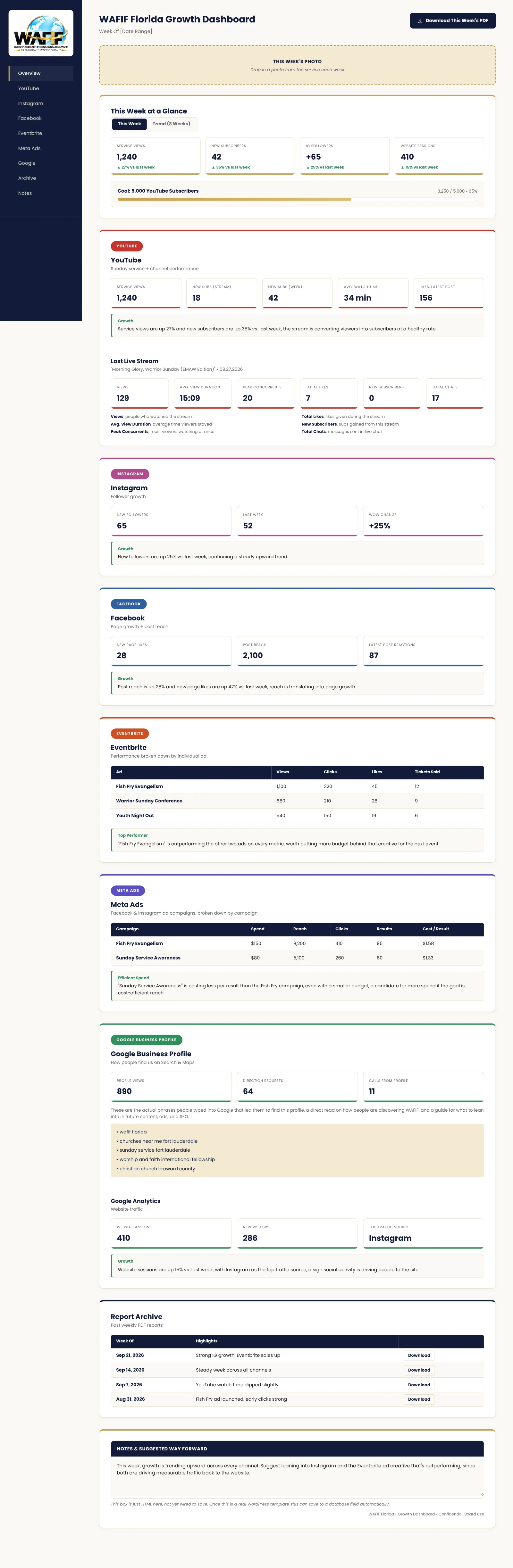 WAFIF Florida growth dashboard showing weekly YouTube, Instagram, Facebook, Eventbrite, Meta ads and Google results